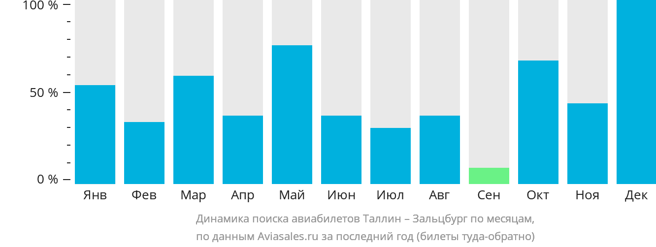 Динамика поиска авиабилетов из Таллина в Зальцбург по месяцам