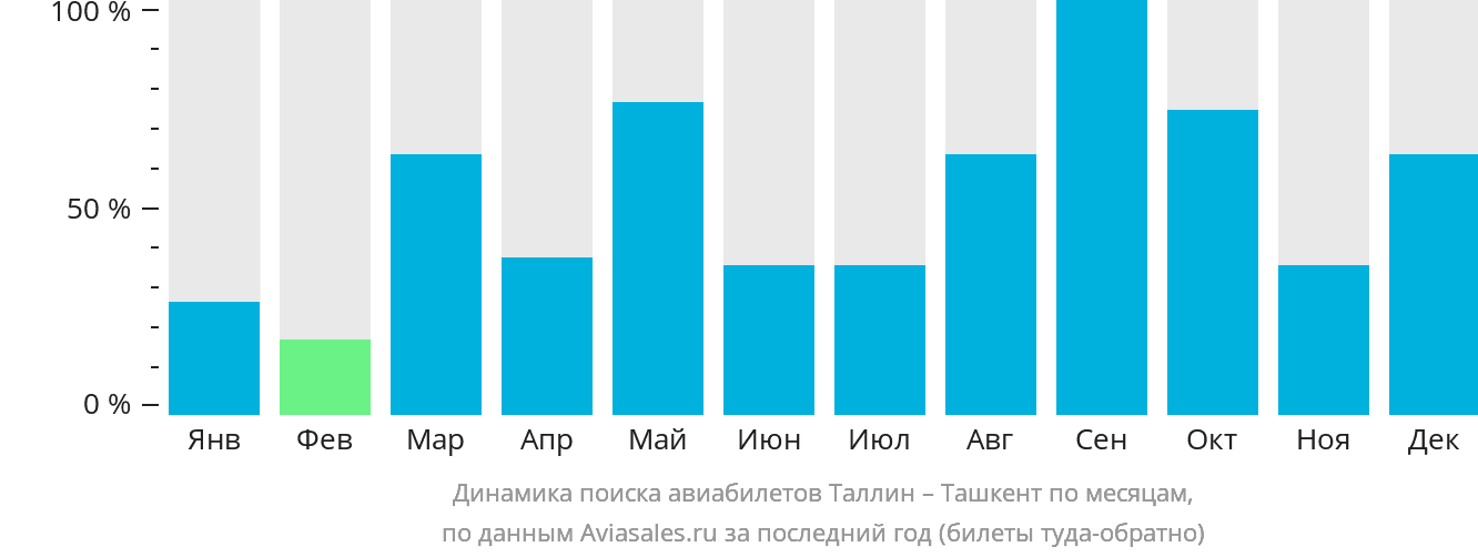 Динамика поиска авиабилетов из Таллина в Ташкент по месяцам