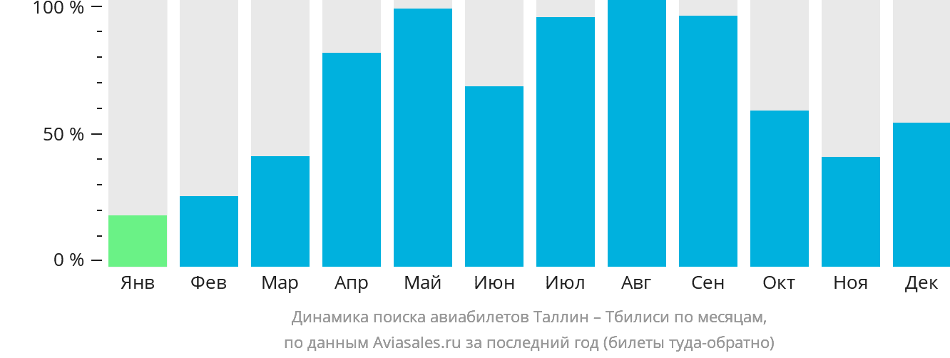 Динамика поиска авиабилетов из Таллина в Тбилиси по месяцам