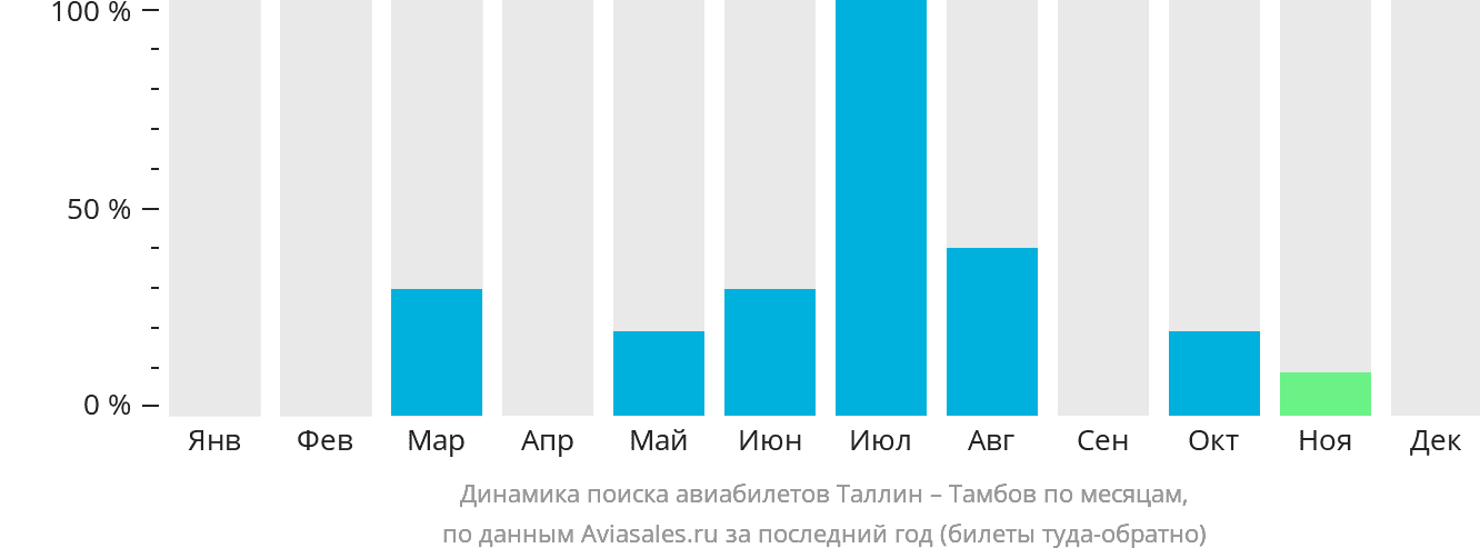 Динамика поиска авиабилетов из Таллина в Тамбов по месяцам
