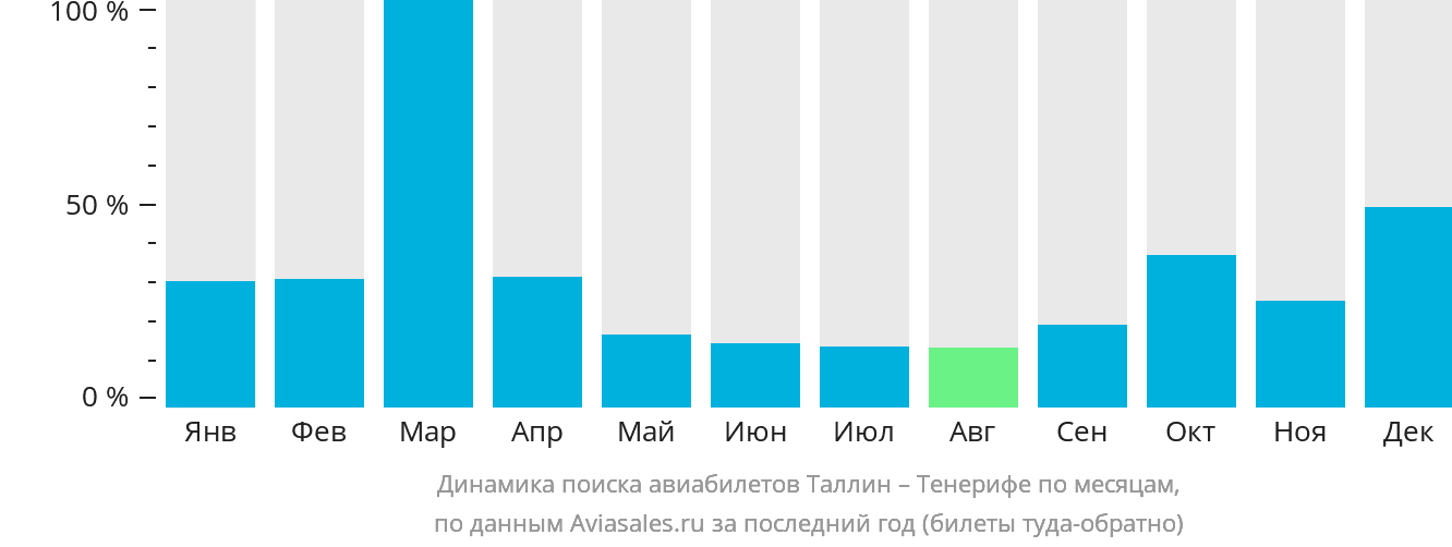 Динамика поиска авиабилетов из Таллина на Тенерифе по месяцам