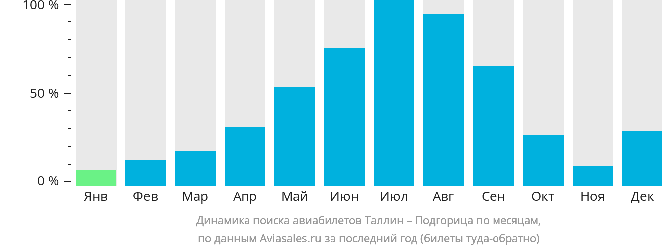 Динамика поиска авиабилетов из Таллина в Подгорицу по месяцам