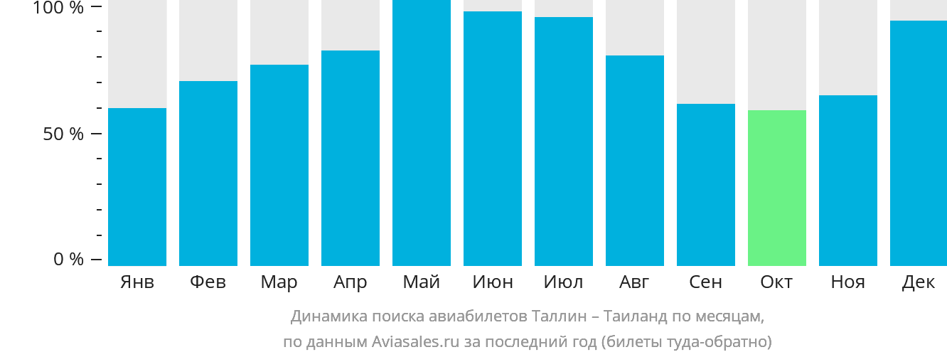 Динамика поиска авиабилетов из Таллина в Таиланд по месяцам