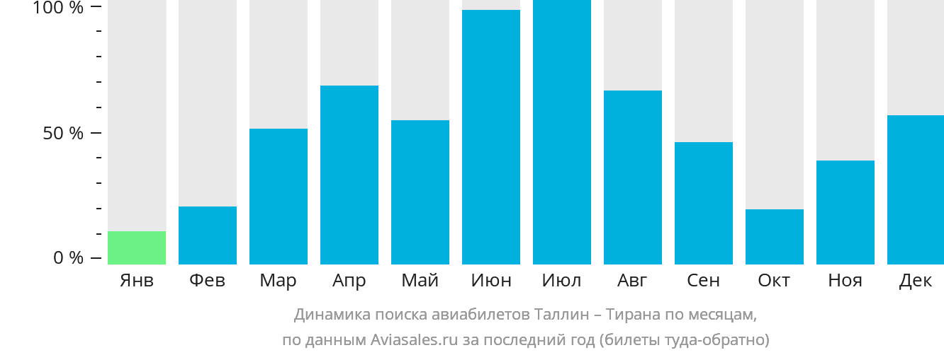 Динамика поиска авиабилетов из Таллина в Тирану по месяцам