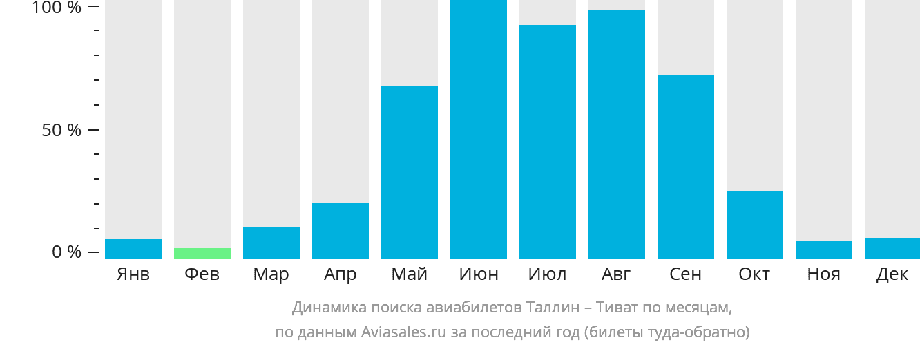 Динамика поиска авиабилетов из Таллина в Тиват по месяцам