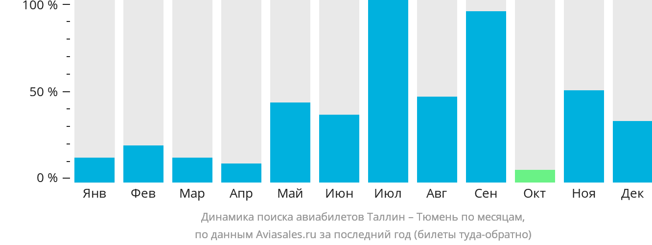 Динамика поиска авиабилетов из Таллина в Тюмень по месяцам