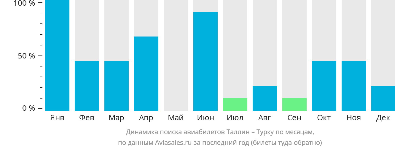 Динамика поиска авиабилетов из Таллина в Турку по месяцам