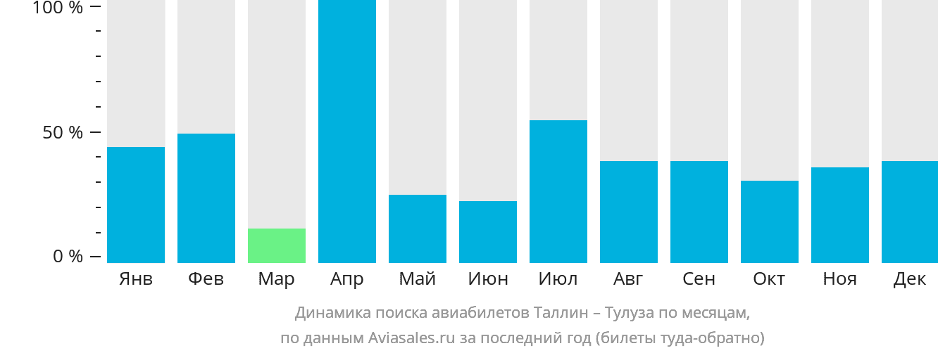 Динамика поиска авиабилетов из Таллина в Тулузу по месяцам