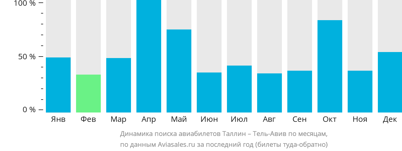 Динамика поиска авиабилетов из Таллина в Тель-Авив по месяцам