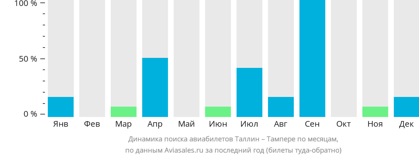 Динамика поиска авиабилетов из Таллина в Тампере по месяцам
