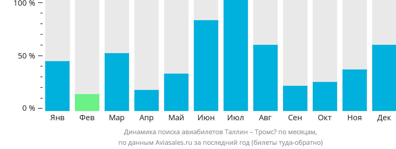 Динамика поиска авиабилетов из Таллина в Тромсё по месяцам