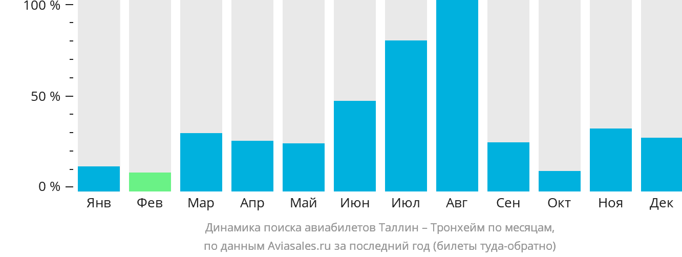Динамика поиска авиабилетов из Таллина в Тронхейм по месяцам