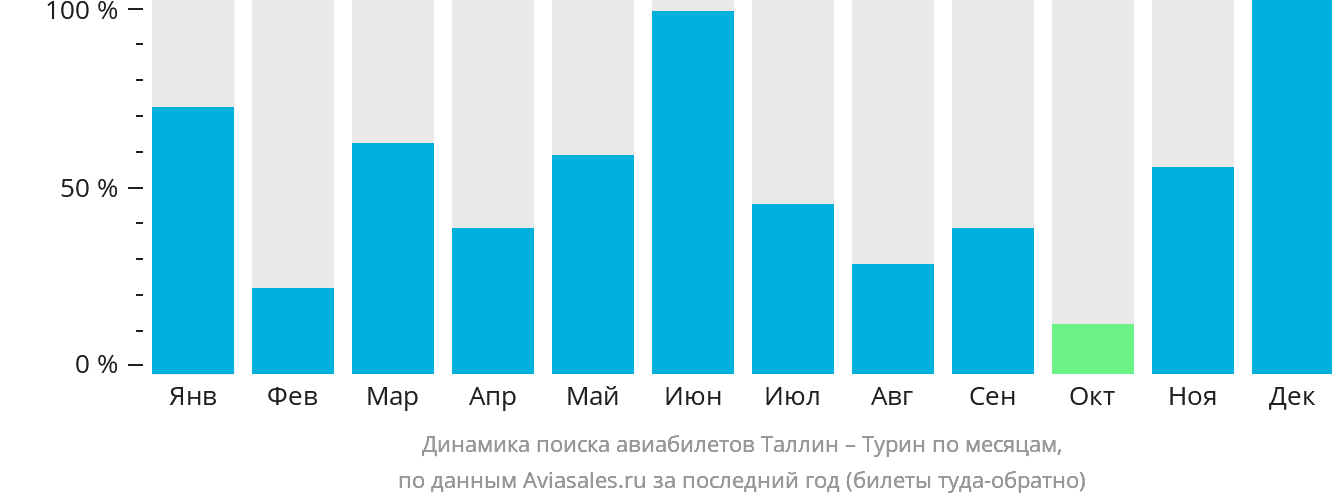 Динамика поиска авиабилетов из Таллина в Турин по месяцам