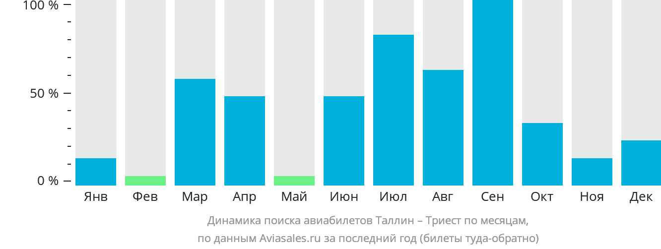 Динамика поиска авиабилетов из Таллина в Триест по месяцам
