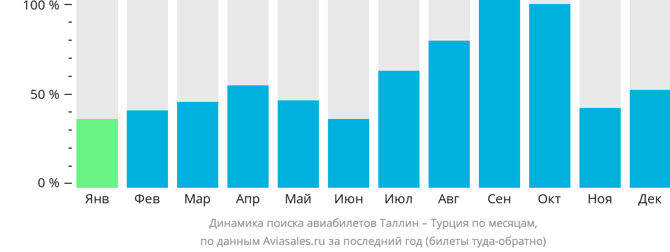 Динамика поиска авиабилетов из Таллина в Турцию по месяцам