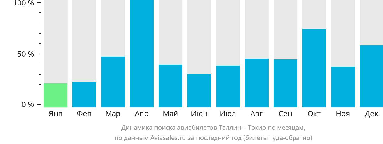 Динамика поиска авиабилетов из Таллина в Токио по месяцам