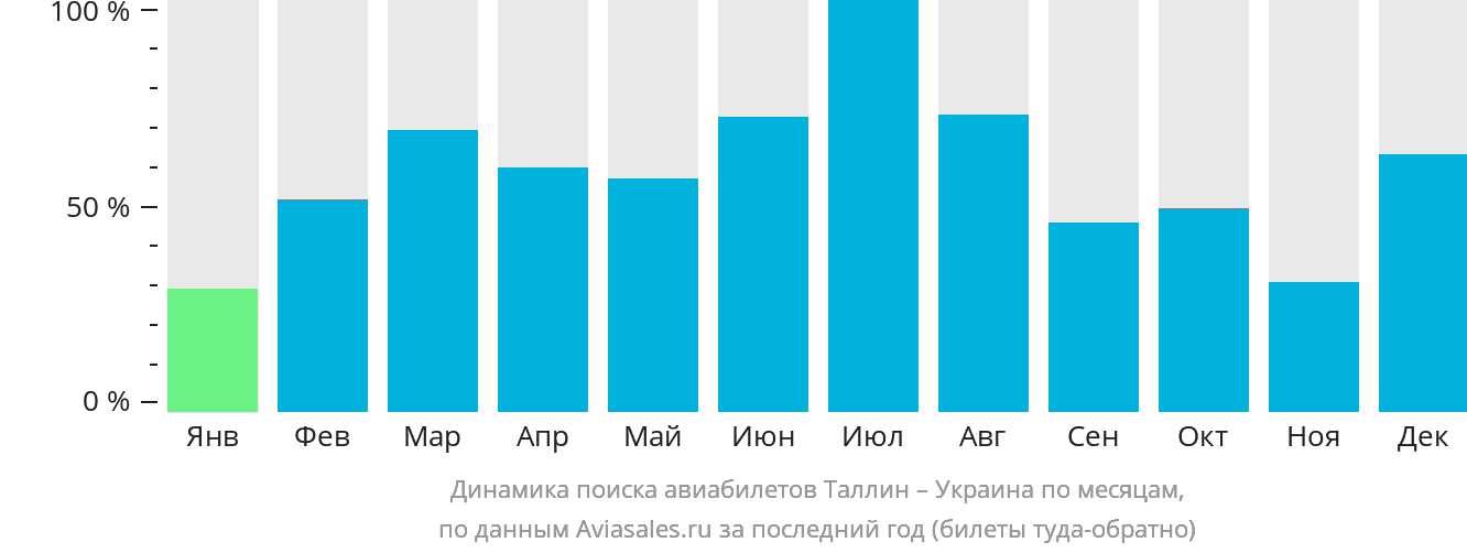 Динамика поиска авиабилетов из Таллина в Украину по месяцам