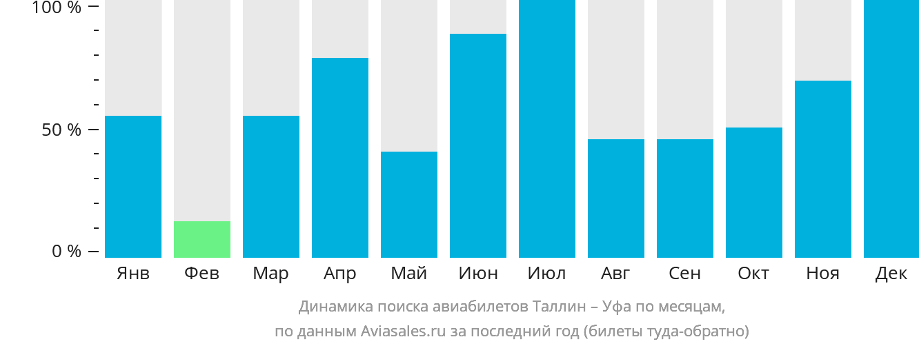 Динамика поиска авиабилетов из Таллина в Уфу по месяцам
