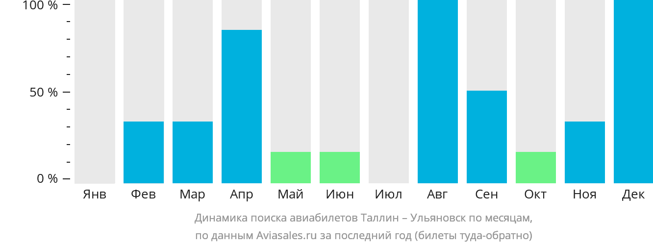 Динамика поиска авиабилетов из Таллина в Ульяновск по месяцам