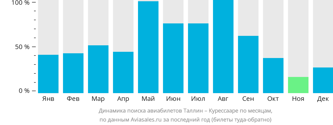 Динамика поиска авиабилетов из Таллина в Курессааре по месяцам