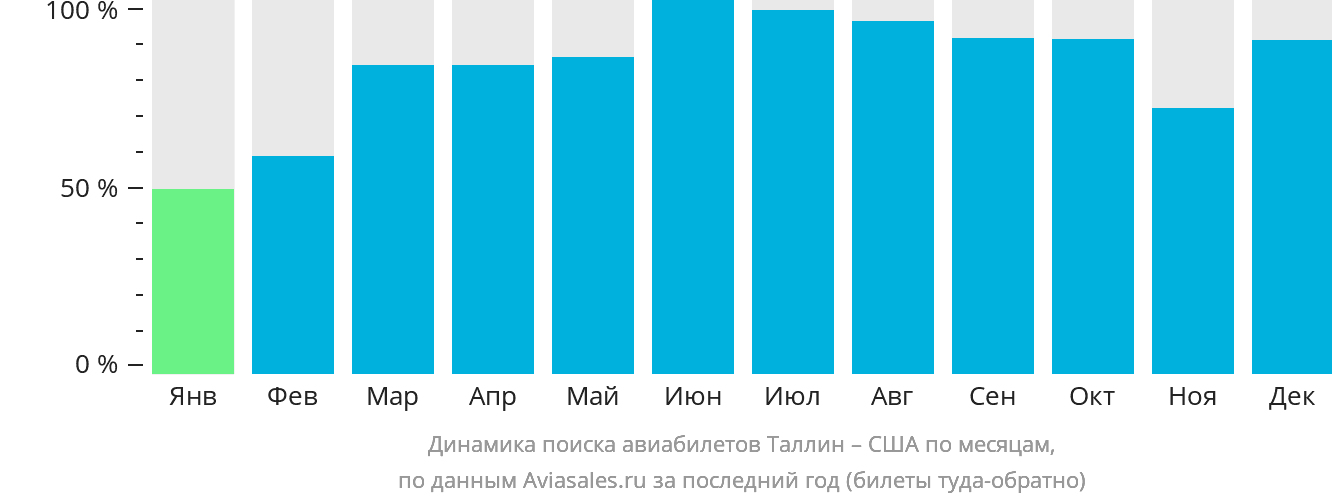 Динамика поиска авиабилетов из Таллина в США по месяцам