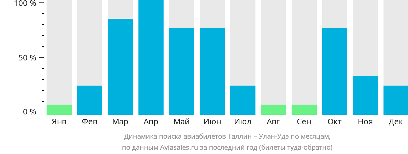 Динамика поиска авиабилетов из Таллина в Улан-Удэ по месяцам