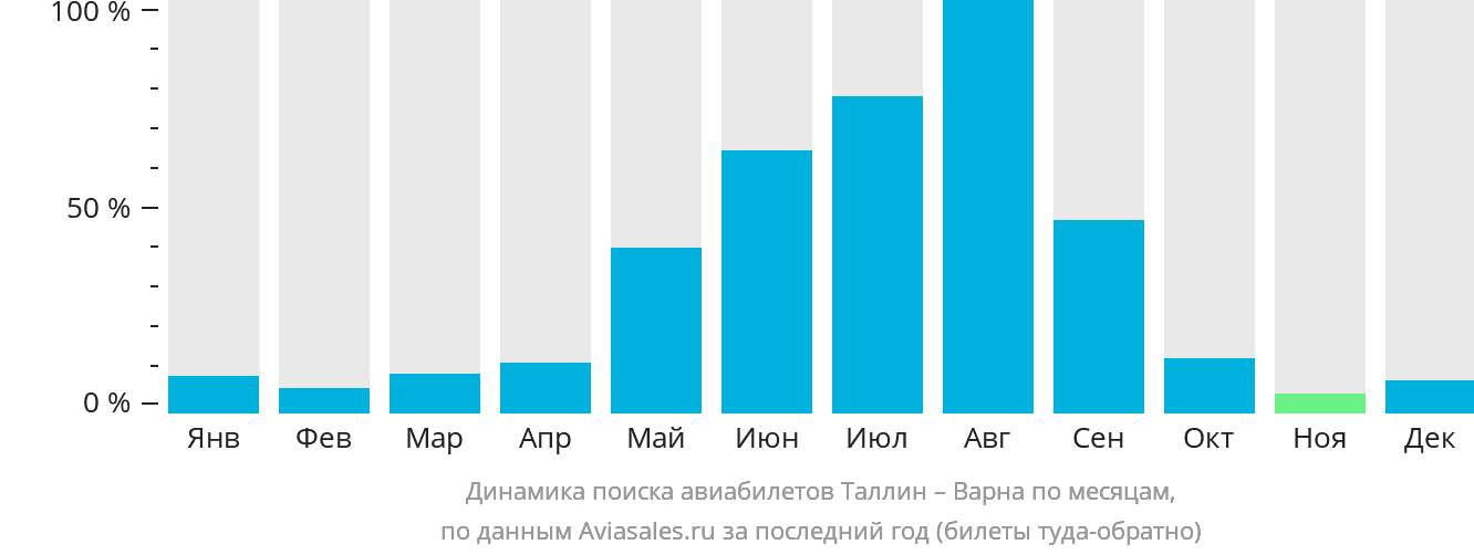 Динамика поиска авиабилетов из Таллина в Варну по месяцам