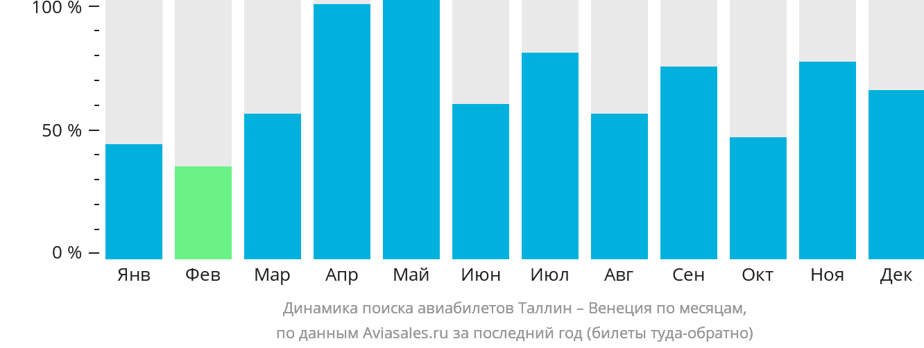 Динамика поиска авиабилетов из Таллина в Венецию по месяцам