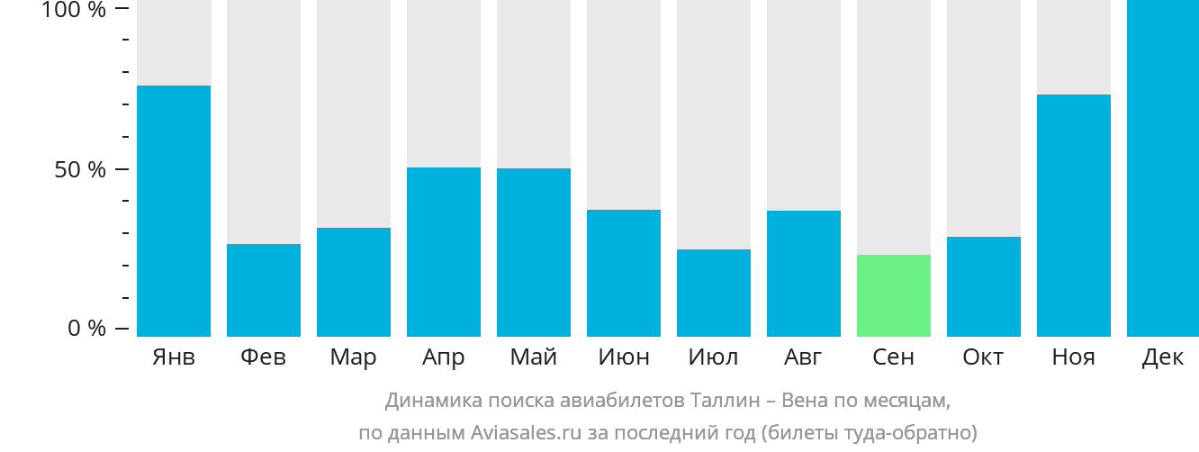 Динамика поиска авиабилетов из Таллина в Вену по месяцам