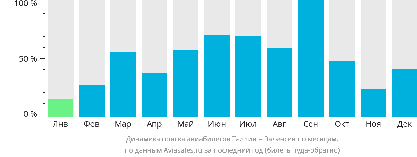 Динамика поиска авиабилетов из Таллина в Валенсию по месяцам