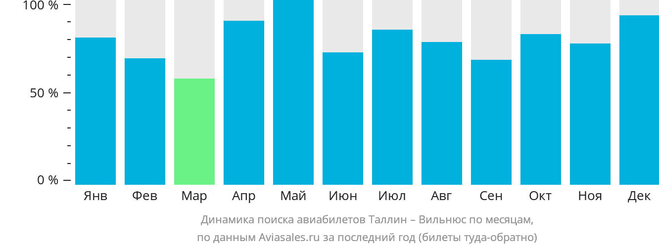 Динамика поиска авиабилетов из Таллина в Вильнюс по месяцам
