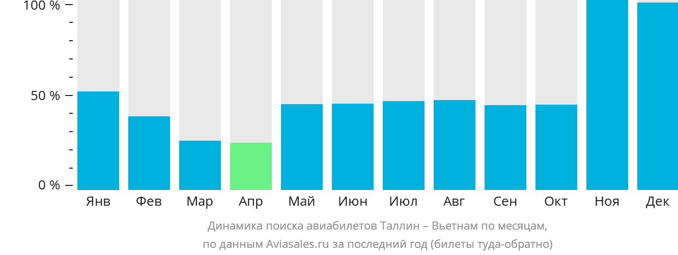 Динамика поиска авиабилетов из Таллина в Вьетнам по месяцам