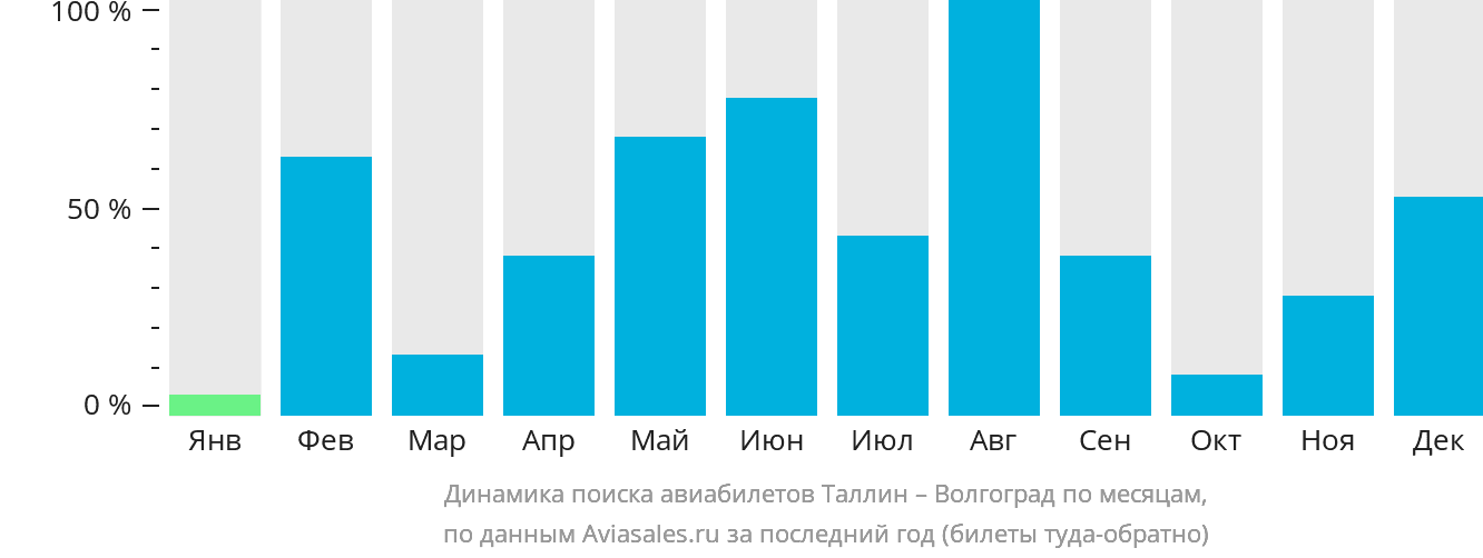 Динамика поиска авиабилетов из Таллина в Волгоград по месяцам