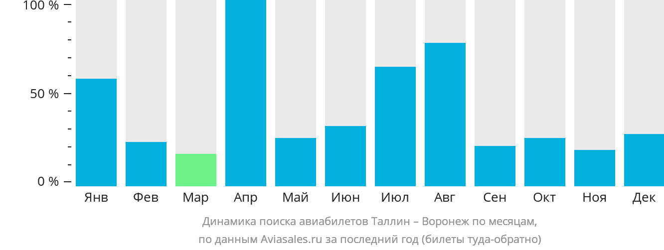 Динамика поиска авиабилетов из Таллина в Воронеж по месяцам