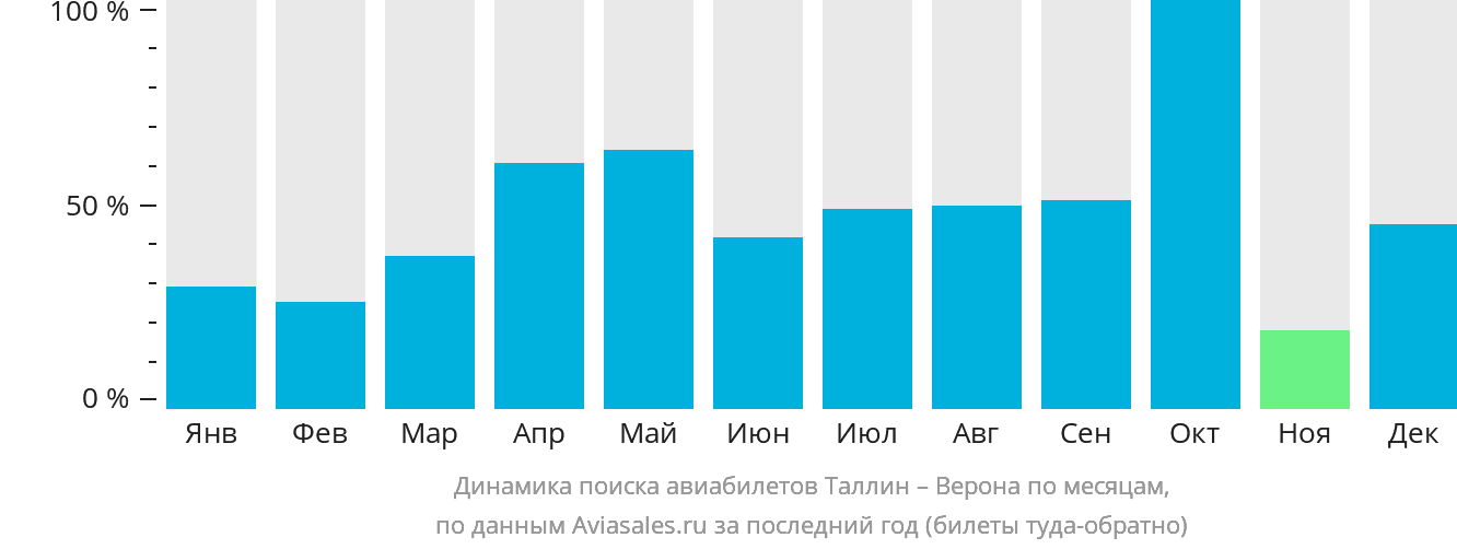 Динамика поиска авиабилетов из Таллина в Верону по месяцам