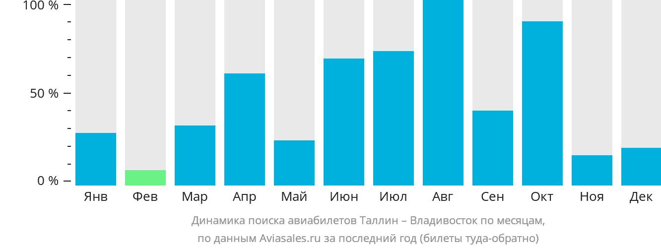 Динамика поиска авиабилетов из Таллина во Владивосток по месяцам