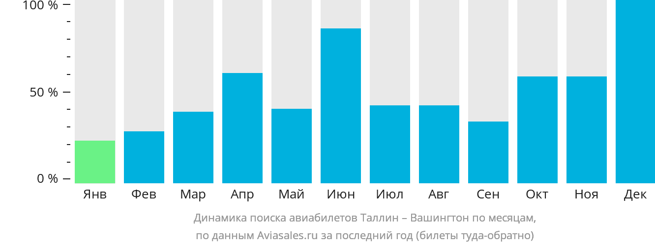 Динамика поиска авиабилетов из Таллина в Вашингтон по месяцам