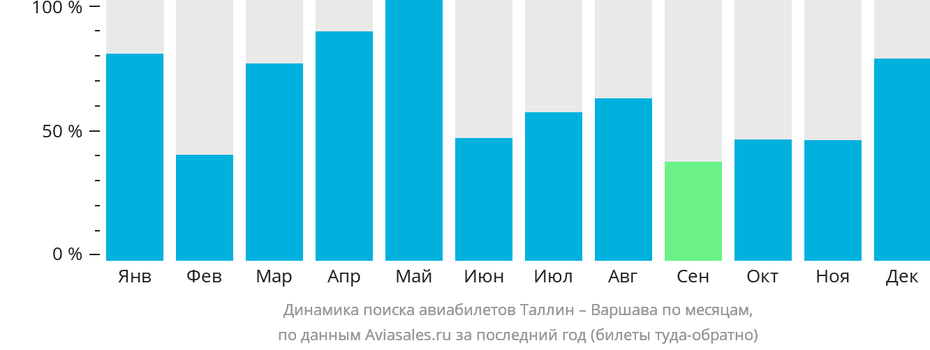 Динамика поиска авиабилетов из Таллина в Варшаву по месяцам
