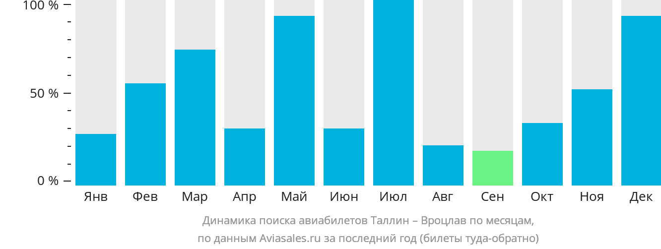 Динамика поиска авиабилетов из Таллина в Вроцлав по месяцам