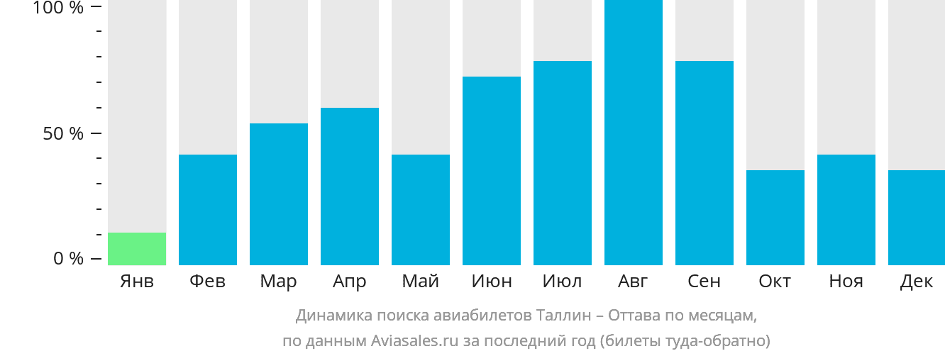 Динамика поиска авиабилетов из Таллина в Оттаву по месяцам