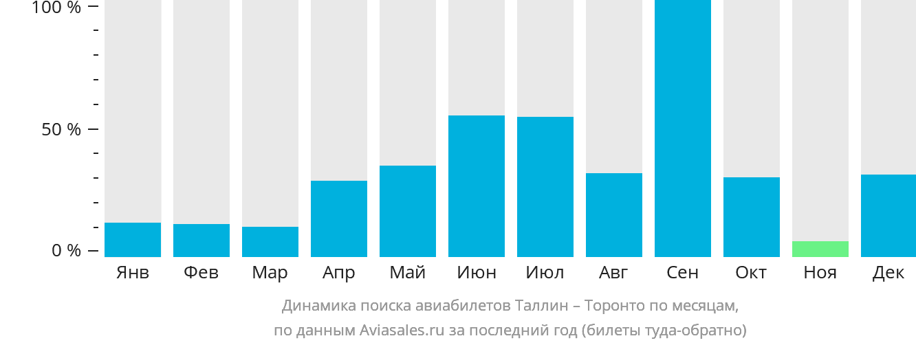 Динамика поиска авиабилетов из Таллина в Торонто по месяцам