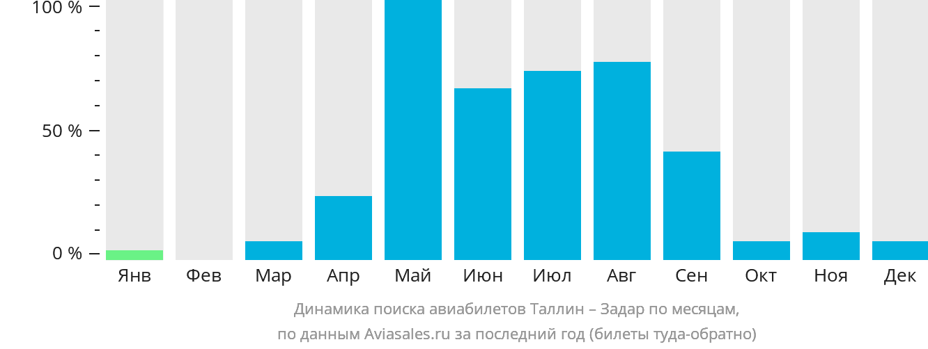 Динамика поиска авиабилетов из Таллина в Задар по месяцам