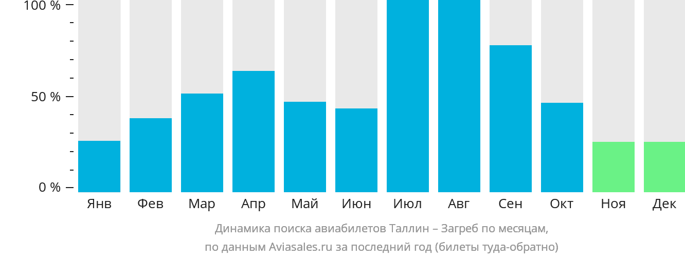 Динамика поиска авиабилетов из Таллина в Загреб по месяцам