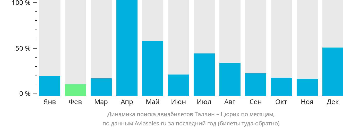 Динамика поиска авиабилетов из Таллина в Цюрих по месяцам