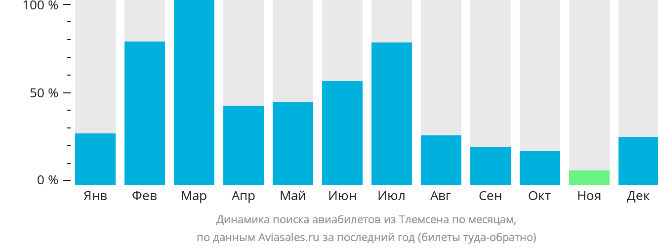 Динамика поиска авиабилетов из Тлемсена по месяцам