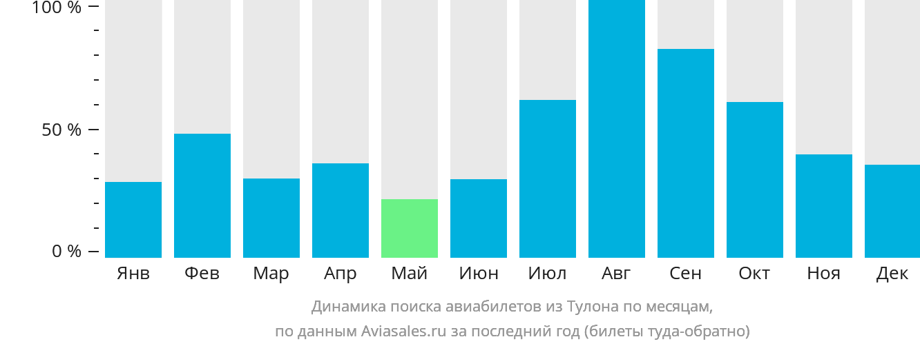 Динамика поиска авиабилетов из Тулона по месяцам