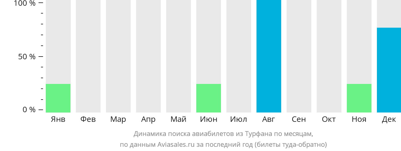 Динамика поиска авиабилетов из Турфана по месяцам