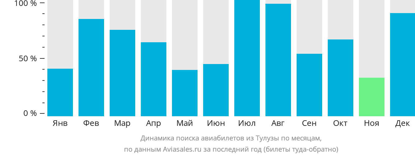 Динамика поиска авиабилетов из Тулузы по месяцам