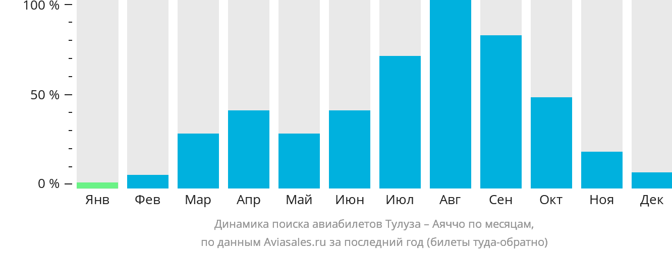 Динамика поиска авиабилетов из Тулузы в Аяччо по месяцам