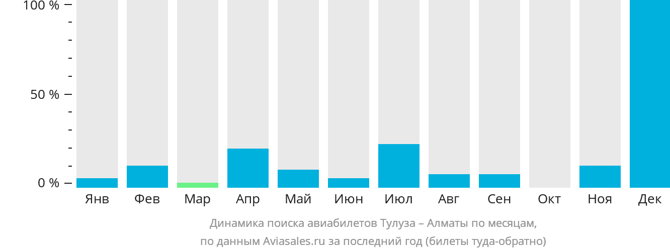 Динамика поиска авиабилетов из Тулузы в Алматы по месяцам